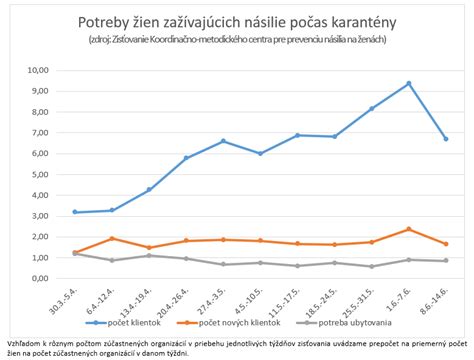 Graf: Nárast počtu hovorov na Národnú linku pre ženy zažívajúce násilie