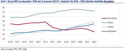 Graf Indexu sociálnej spravodlivosti pre Slovensko a krajiny EÚ
