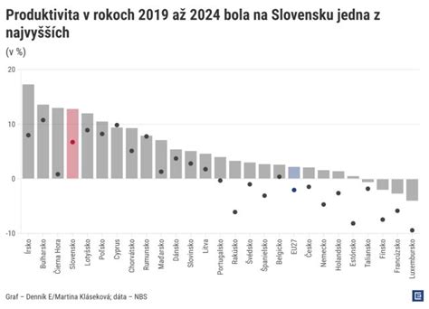 Graf koeficientu GINI na Slovensku a v EÚ