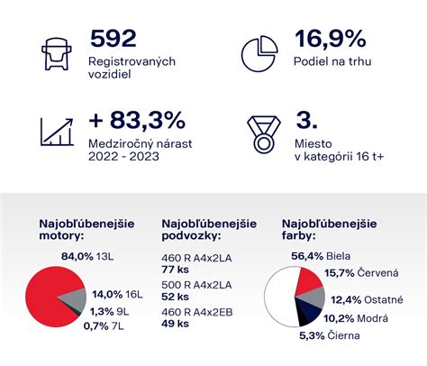 infografika o počte áut a obyvateľov