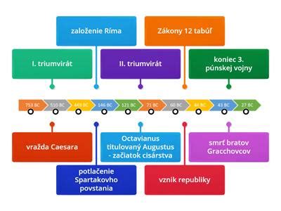 Časová os implementácie nových dôchodkových pravidiel