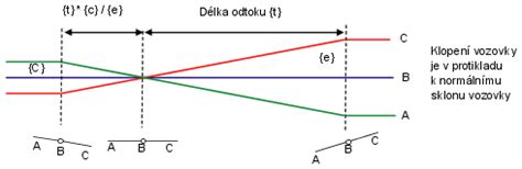 Ilustrácia sklonu vozovky (camber)