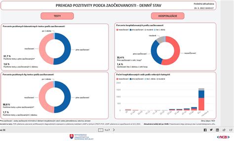 Štatistiky o zdravotných postihnutiach