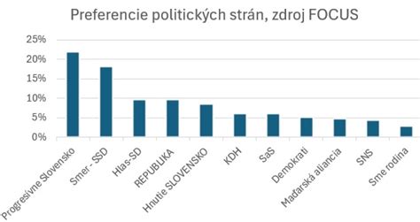 Infografika o financovaní politických strán na Slovensku