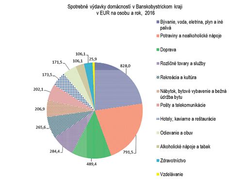 Graf porovnávajúci príjmy a výdavky domácnosti