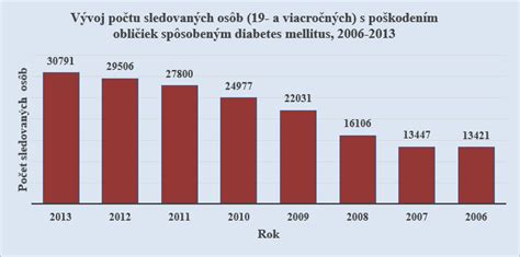 Graf: Vývoj počtu pacientov s poškodením obličiek v súvislosti s diabetom