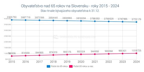 Graf: Index starnutia populácie na Slovensku 2001-2021