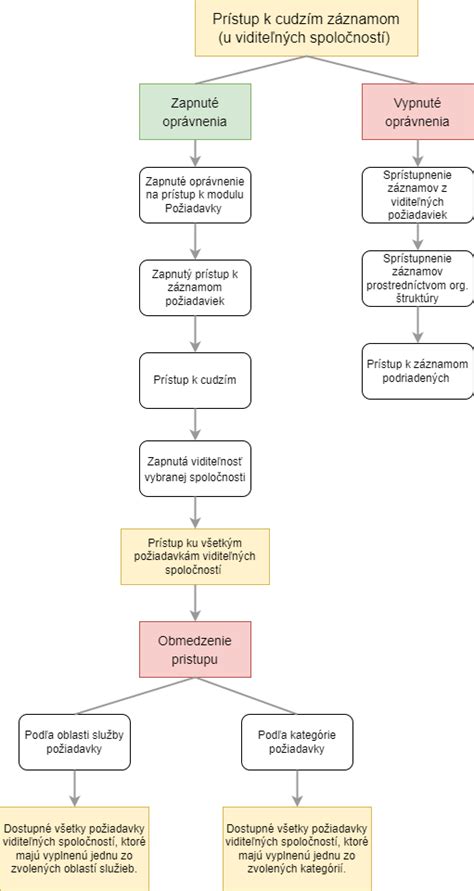 Schematické znázornenie problémov s dýchaním u obéznych pacientov