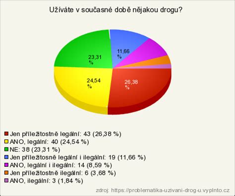 Graf zobrazujúci pokles užívania drog v Portugalsku