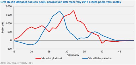 Graf zobrazujúci pokles diagnóz HIV v Portugalsku