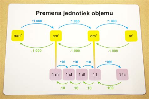 Schéma vzťahov medzi jednotkami objemu