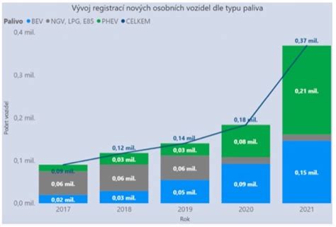 Graf porovnania dotácií na elektromobily a plug-in hybridy v minulosti