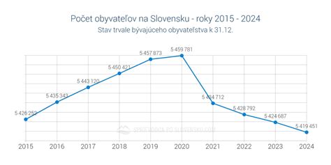 Počet poberateľov dôchodkov na Slovensku v roku 2024
