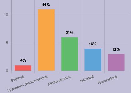 Hodnotenie a rebríčky UMB