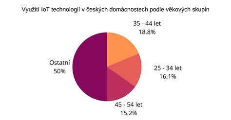 Graf znázorňujúci vplyv cvičenia na hladinu stresových hormónov