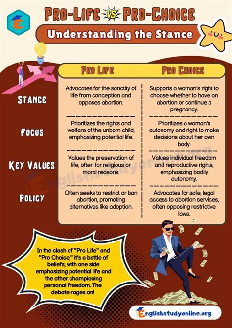 Schéma: Pro-life vs. Pro-choice názory