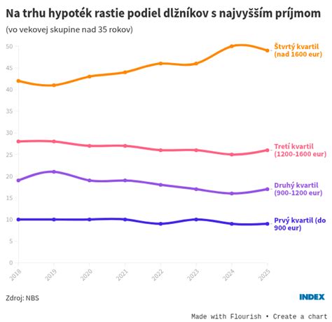 štatistika hypoték pre mladých
