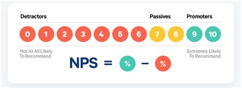 Diagram faktorov ovplyvňujúcich NPS skóre