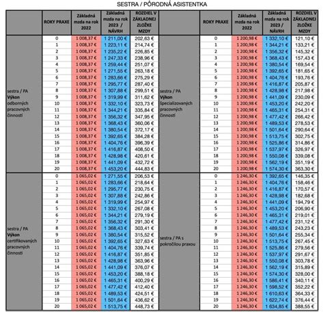 Graf porovnávajúci platy zdravotných sestier v rôznych rakúskych mestách