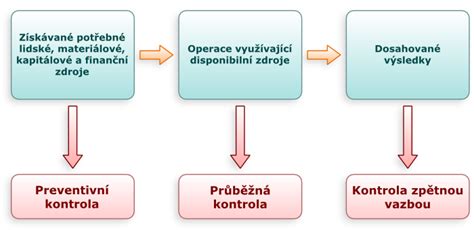 Grafické znázornenie procesu kontroly invalidného dôchodku