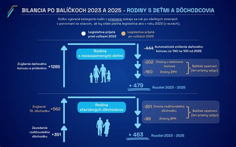 Schéma: Proces priznania rodičovského dôchodku