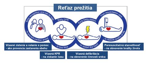 Ilustrácia postupu kardiopulmonálnej resuscitácie (KPR)