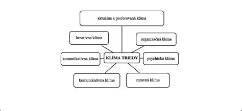 ilustračná schéma prvkov tvoriacich pozitívnu klímu v triede