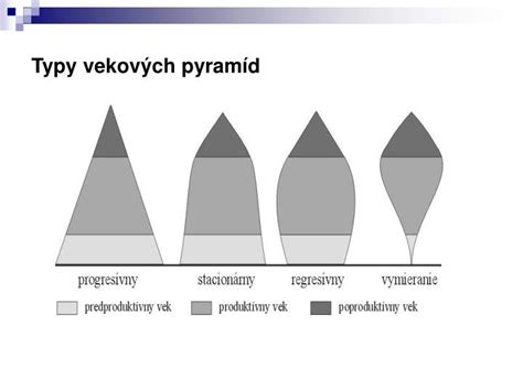 Veková pyramída obyvateľstva Prešova