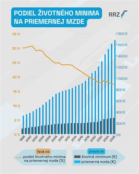 Infografika: Životné minimum pre rôzne typy domácností