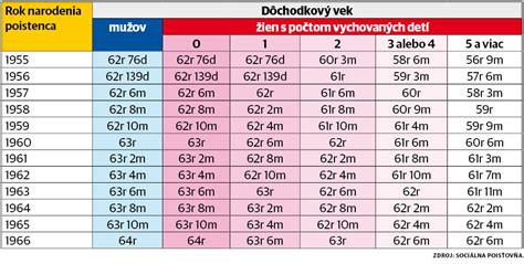 Schéma vývoja dôchodkového veku a demografické zmeny