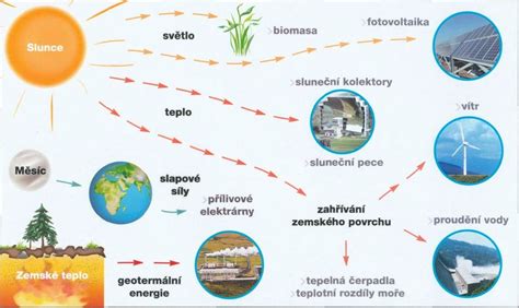 Infografika o príspevkoch na zatepľovanie a ekologické zdroje energie