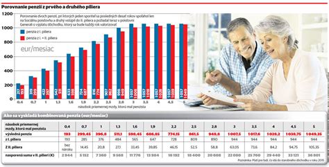 Porovnanie výšky 13. dôchodku podľa rôznych typov penzií