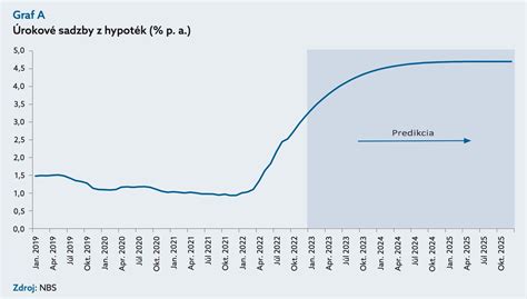 infografika znázorňujúca rast úrokových sadzieb a nárast splátok hypoték