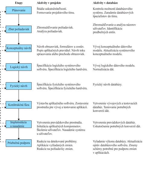 Diagram: Životný cyklus projektu NFP
