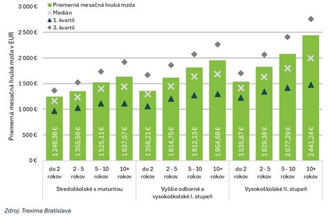 Grafické znázornenie platového ohodnotenia podľa stupňa vzdelania a praxe