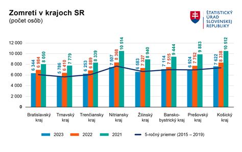 Porovnanie invalidných dôchodkov v krajoch SR