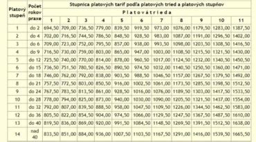 Vzdelanie a platové triedy zamestnancov
