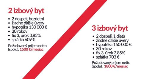 Infografika porovnávajúca výšku hypotéky a úrokovú sadzbu pre získanie plného daňového bonusu
