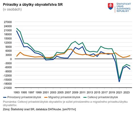 Štatistika o pôrodnosti a starnutí populácie na Slovensku