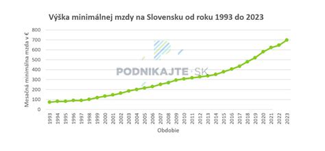 Graf vývoja priemernej výšky invalidného dôchodku