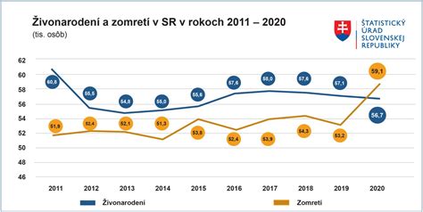 Graf porovnávajúci počet živonarodených a zomretých osôb na Slovensku