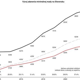 Schéma súbehu dávok pri práceneschopnosti a invalidite
