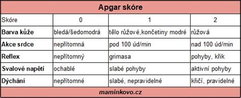 Grafické znázornenie Apgar skóre