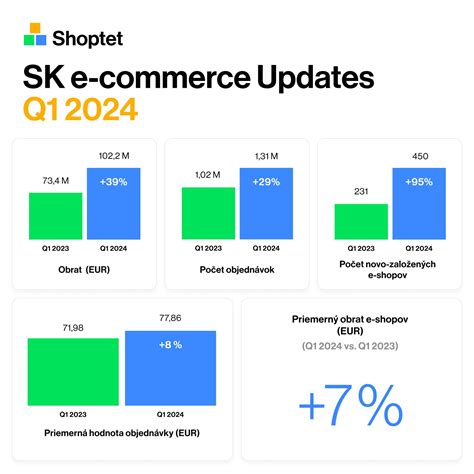 Ilustrácia s logami populárnych e-shopov a symbolom nákupu online