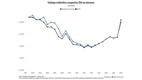 Graf porovnávajúci výdaje na obranu v rokoch 2015-2023