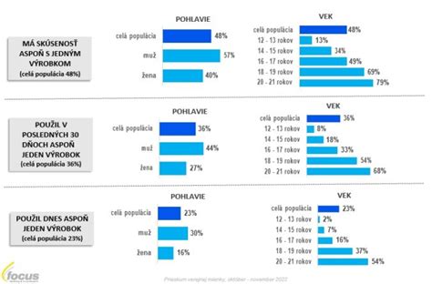 Štatistiky účasti na preventívnych prehliadkach podľa pohlavia a veku