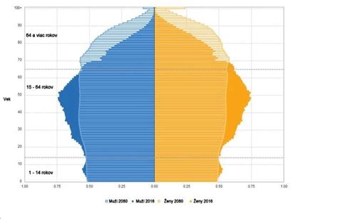 Graf starnutia populácie