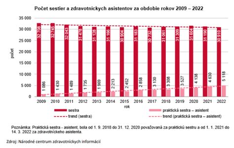 Štatistika o počte sestier v ADOS na Slovensku