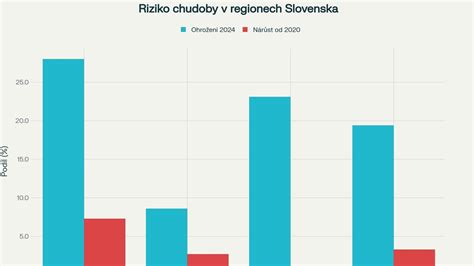 Graf vývoja miery rizika chudoby na Slovensku
