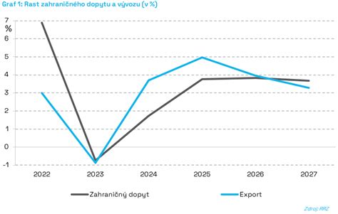 Graf porovnania daňového bonusu pri rôznych formách starostlivosti